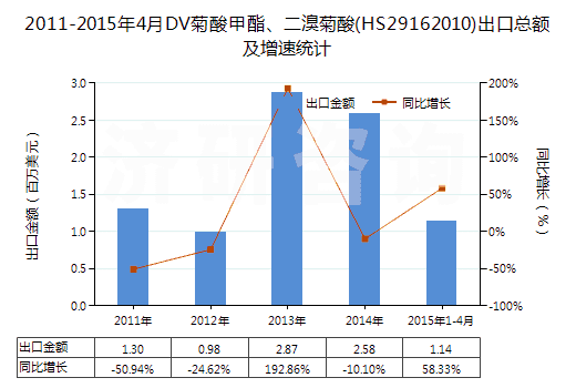 2011-2015年4月DV菊酸甲酯、二溴菊酸(HS29162010)出口總額及增速統(tǒng)計